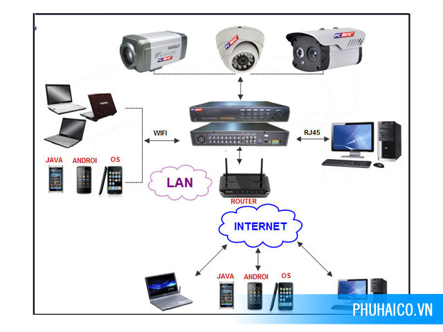 Lắp đặt camera ip - tính năng của camera IP bạn cần biết
